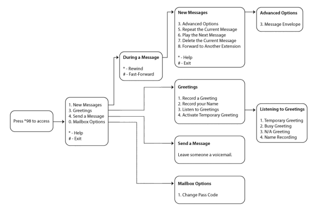 Accessing Voicemail Process