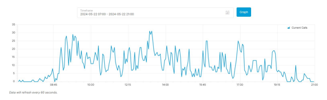 Monitor and Debug Concurrent Calls