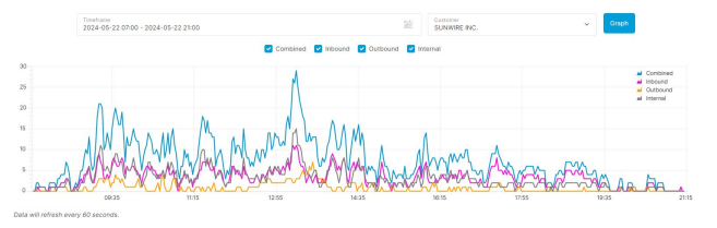 Monitor and Debug Customer Usage